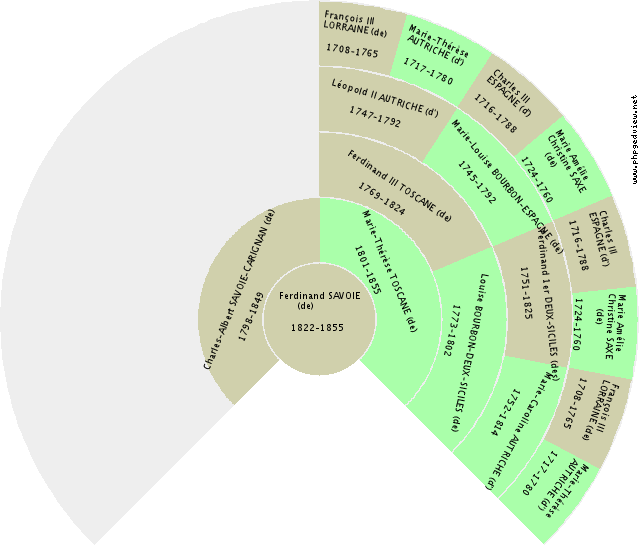 Théodore Agrippa AUBIGNÉ (d') Fan Chart