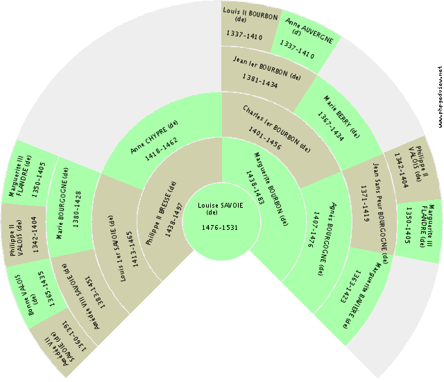 Louis Philippe Marie Ferdinand Gaston ORLÉANS (d') Fan Chart