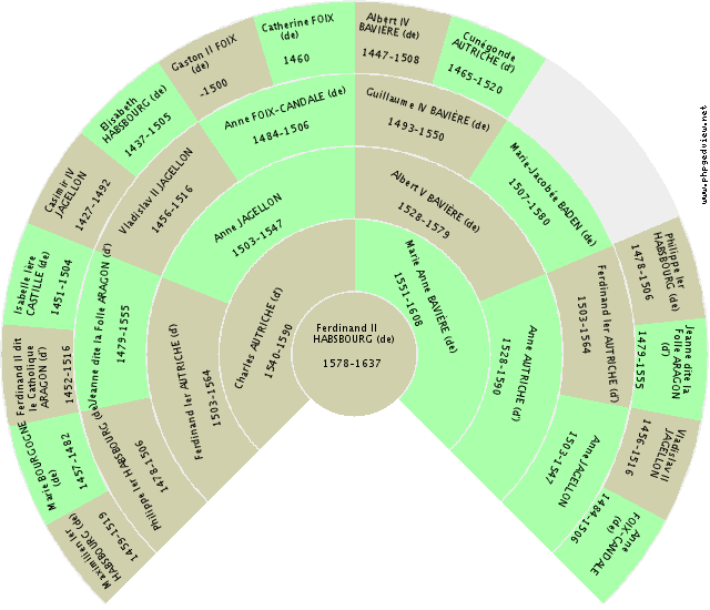 Ernest Ier SAXE-COBOURG-GOTHA (de) Gráfico de Ascendência