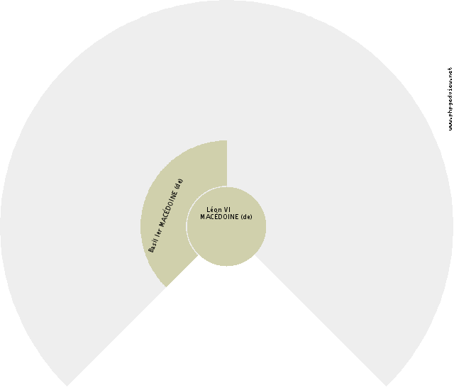 Thierry IV MÉROVINGIENS Fan Chart