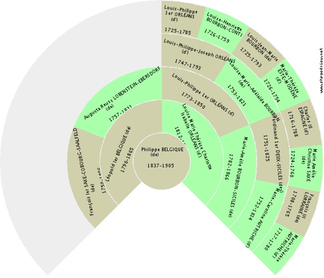 Christine ESTRÉES (d') Fan Chart