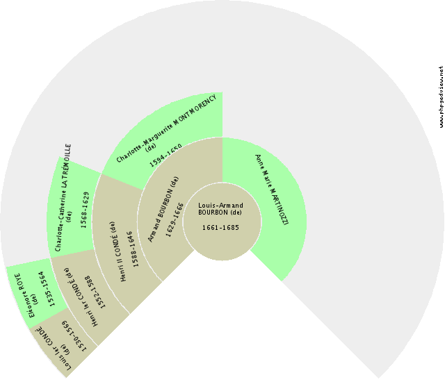 Alix LAUTREC (de) Gráfico de Ascendência