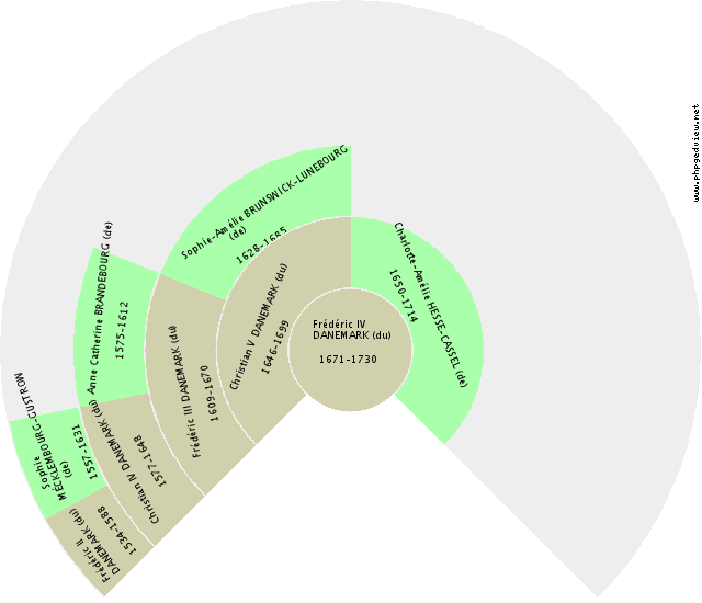 Marguerite LORRAINE (de) Kreis-Diagramm