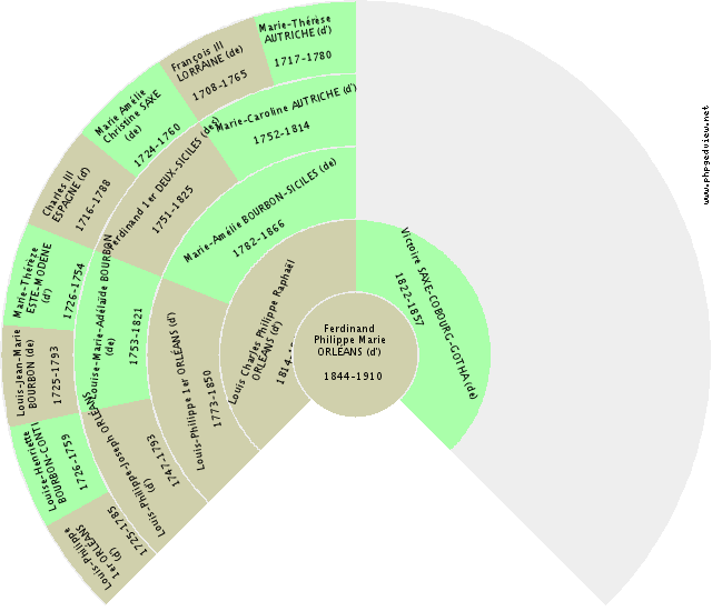 Pierre MURAT Kreis-Diagramm