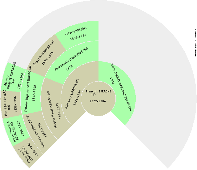 Marie-Henriette HABSBOURG-HONGRIE (de) Roue d'ascendance