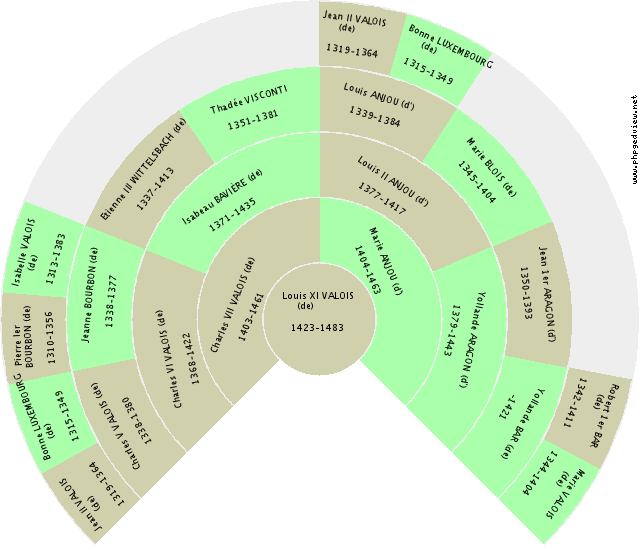Hugue le Grand FRANCE (de) Kreis-Diagramm
