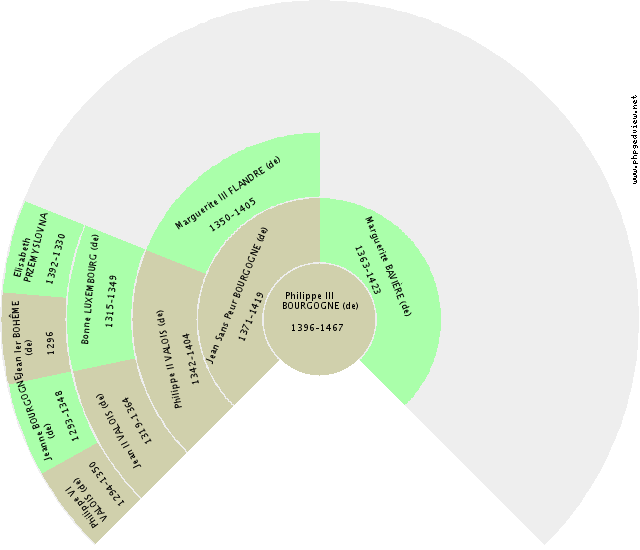 Pierre-Louis DAILLY Solfjäderdiagram