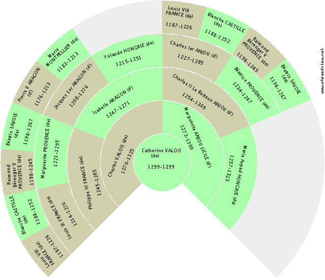 François BOURBON (de) Kreis-Diagramm