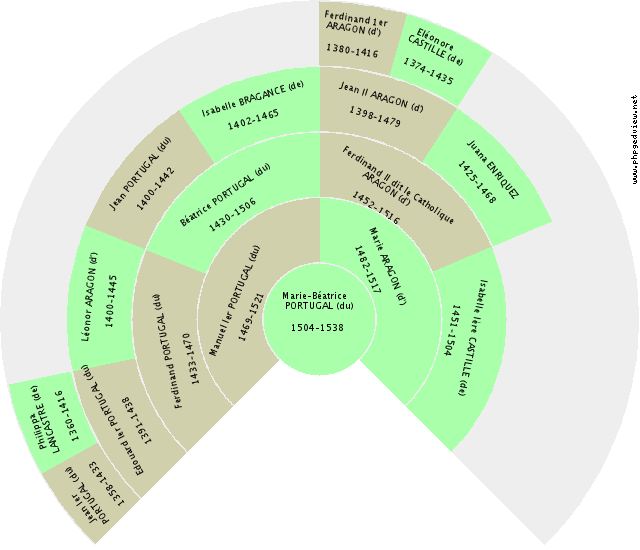 Alexandre WÜRTTEMBERG (de) Roue d'ascendance