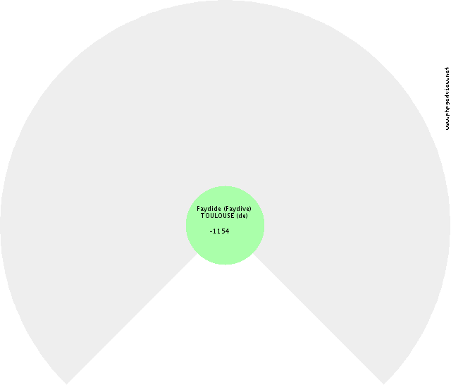 Béatrice PORTUGAL (du) Fan Chart