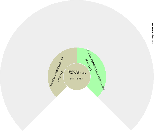 Joachim DANEMARK (du) Roue d'ascendance