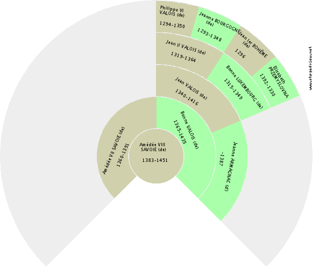 Rodolphe III AUTRICHE (d') Fan Chart
