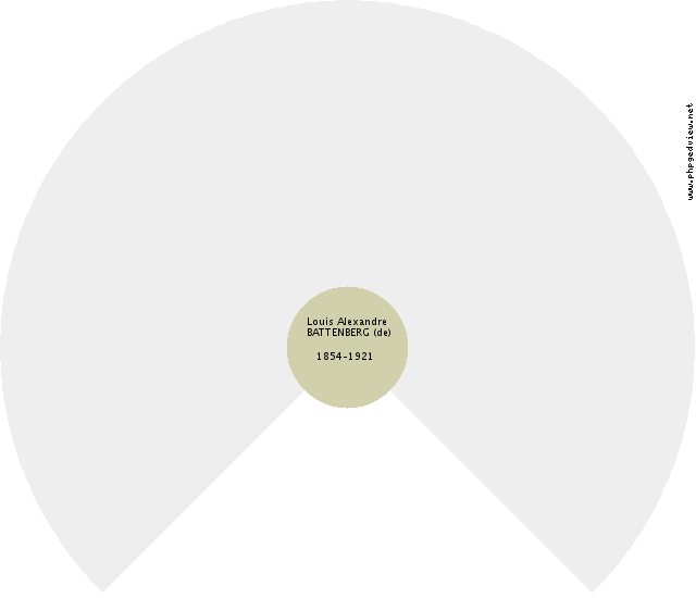 Alphonse II ESTE (d') Solfjäderdiagram