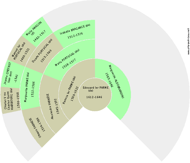 Alexandrine HABSBOURG-HONGRIE (de) Kreis-Diagramm