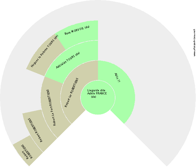Jeanne-Baptiste BOURBON (de) Gráfico de Ascendência