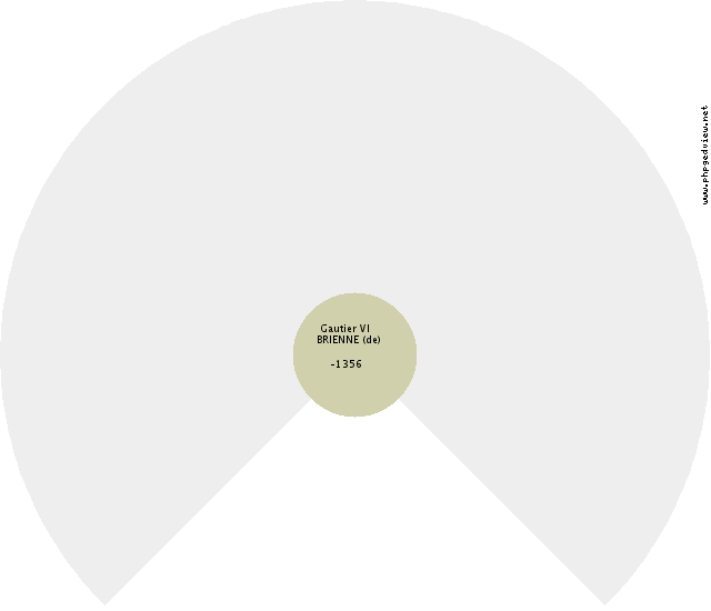 Thiberge ARLES (d') Fan Chart