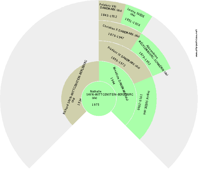 Philippe V BOURBON (de) Fan Chart