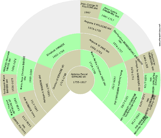 Gottfried II LOON-HEINSBERG (de) Fan Chart
