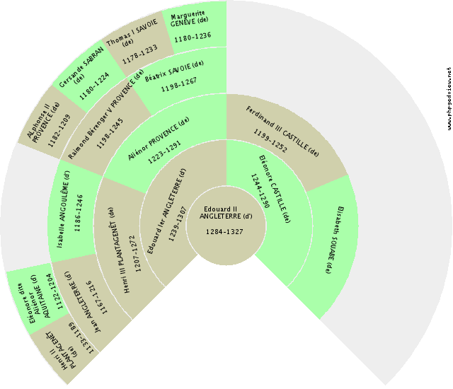 Albert V BAVIÈRE (de) Kreis-Diagramm