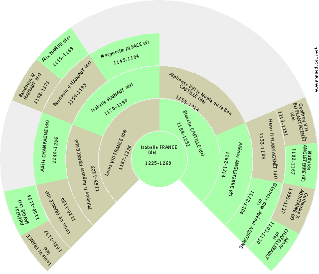 Isabelle PORTUGAL (du) Gráfico de Ascendência