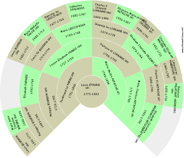 Jean-Baptiste AUTRICHE (d') Fan Chart