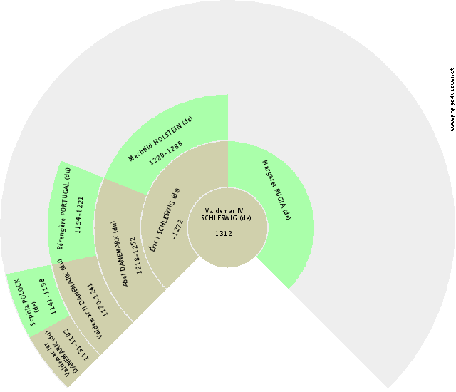 Anségisel METZ (de) Gráfico de Ascendência
