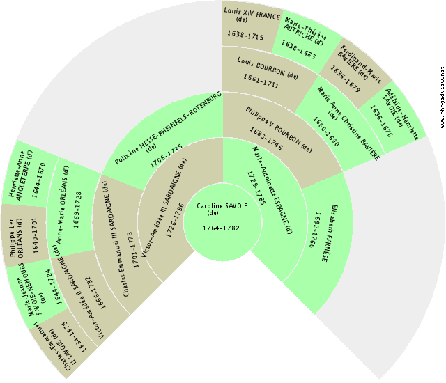 Marie-Isabelle AUTRICHE (d') Solfjäderdiagram