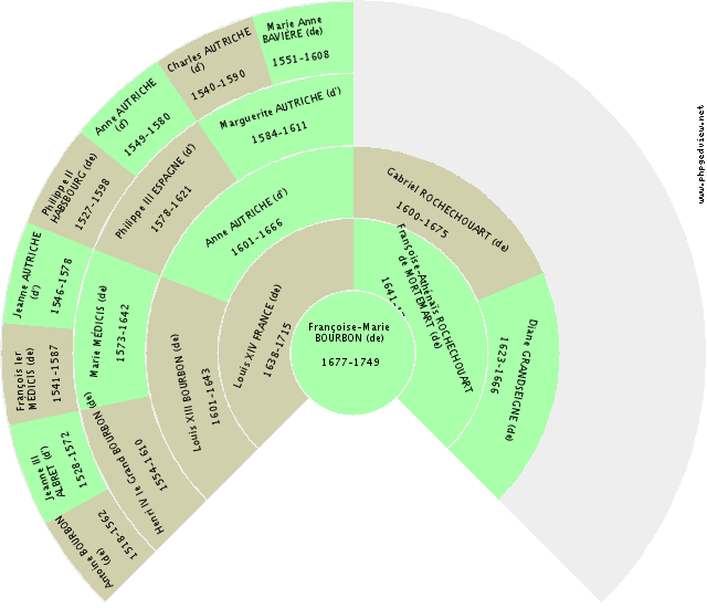 Alexandre Ier GRÈCE (de) Fan Chart