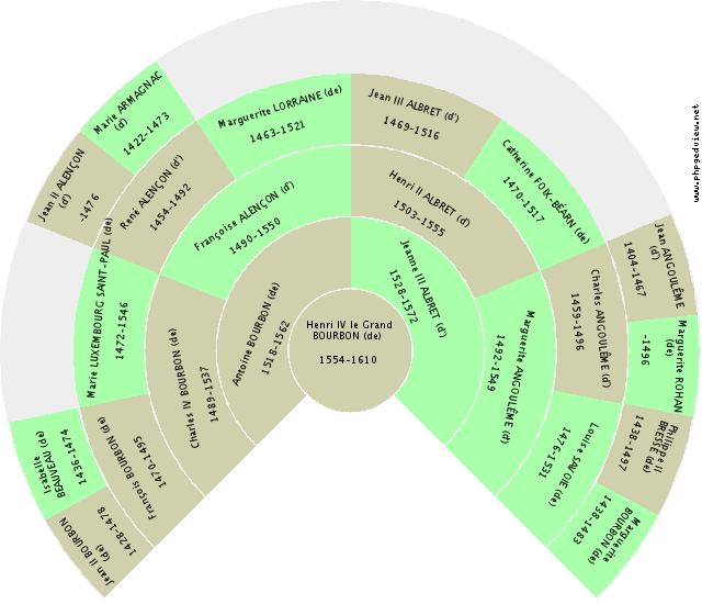 Louis-Charles ORLÉANS (d') Roue d'ascendance