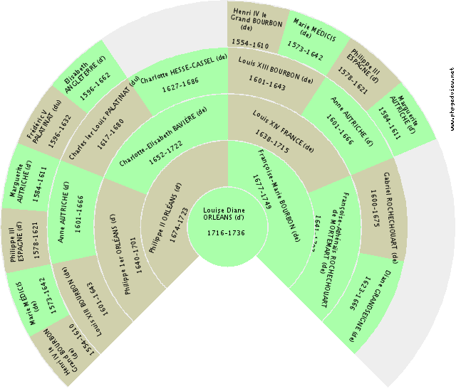 Alexandre Ier JAGELLON Kreis-Diagramm