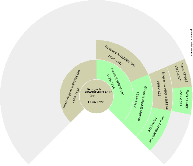 Béatrice ESTE (d') Kreis-Diagramm