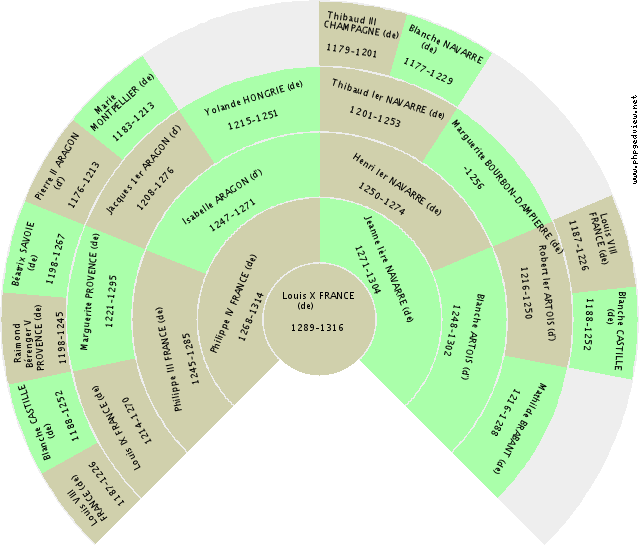 Louis Henri PARDAILLAN DE GONDRIN (de) Solfjäderdiagram
