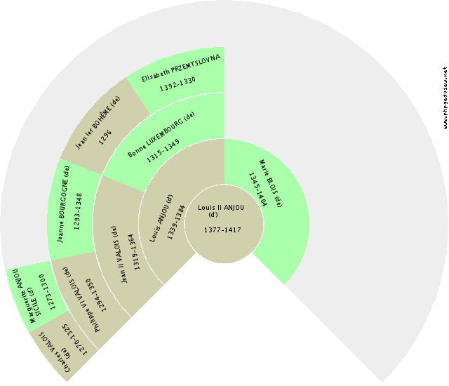 Frédéric IX DANEMARK (du) Fan Chart