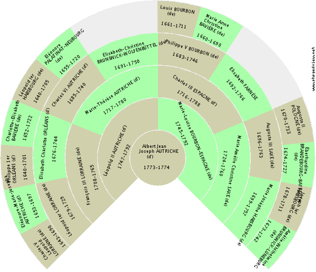 Louis-Joseph CONDÉ (de) Kreis-Diagramm