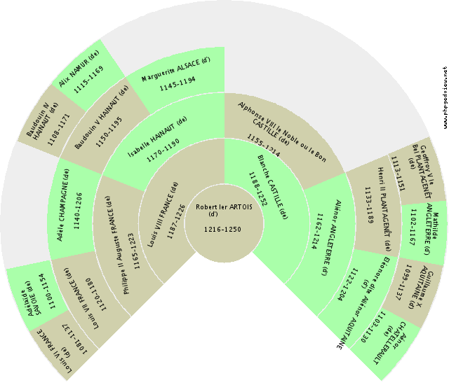 Jean CLERMONT (de) Gráfico de Ascendência