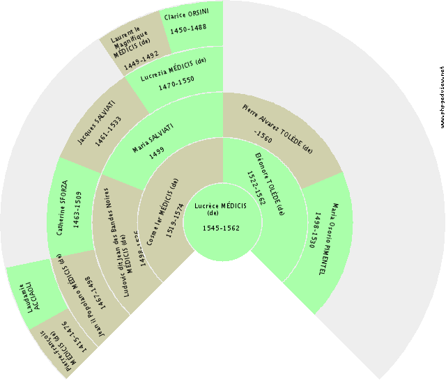 Marie ESPAGNE (d') Roue d'ascendance