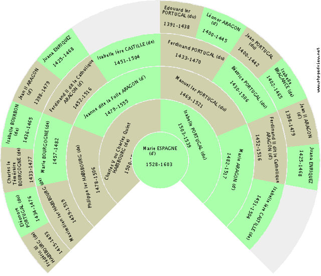 Béatrice ESPAGNE (d') Fan Chart
