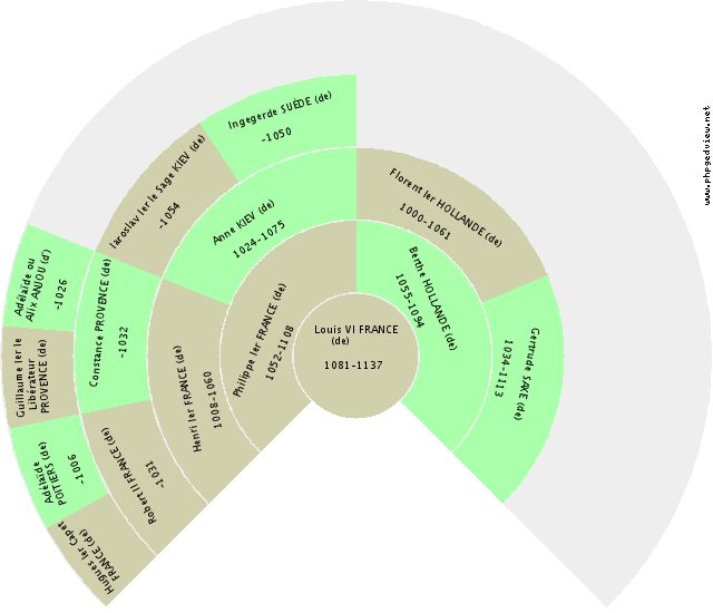 Elizbeth ANGLETERRE (d') Kreis-Diagramm