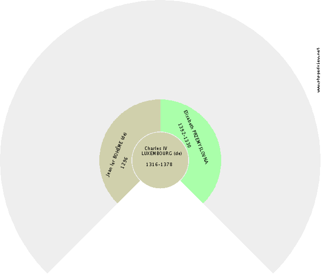 Blanche Ier NAVARRE (de) Kreis-Diagramm