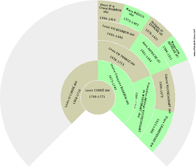 Marie ANGLETERRE (d') Gráfico de Ascendência