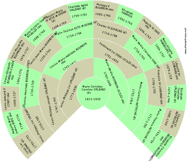 Beatrice EDINBURGH (de) Fan Chart