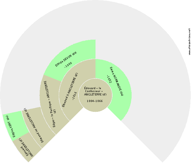 Philippa LANCASTRE (de) Fan Chart