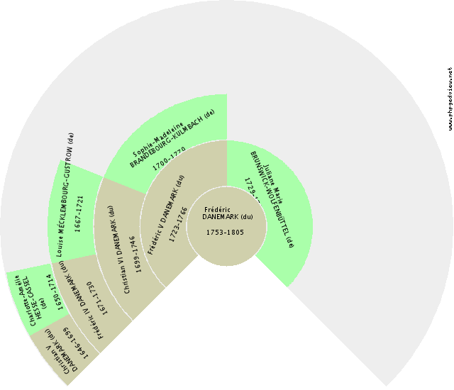 Harold Ier ANGLETERRE (d') Kreis-Diagramm
