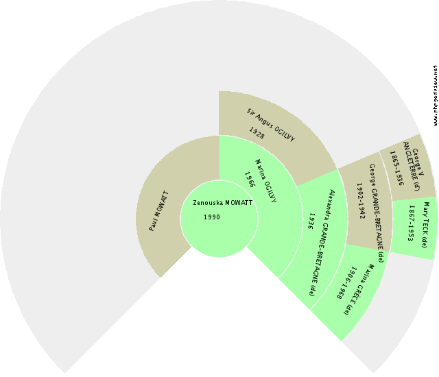 Nicolas AVESNES (d') Gráfico de Ascendência