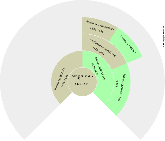 Ringarde CAROLINGIENS Kreis-Diagramm