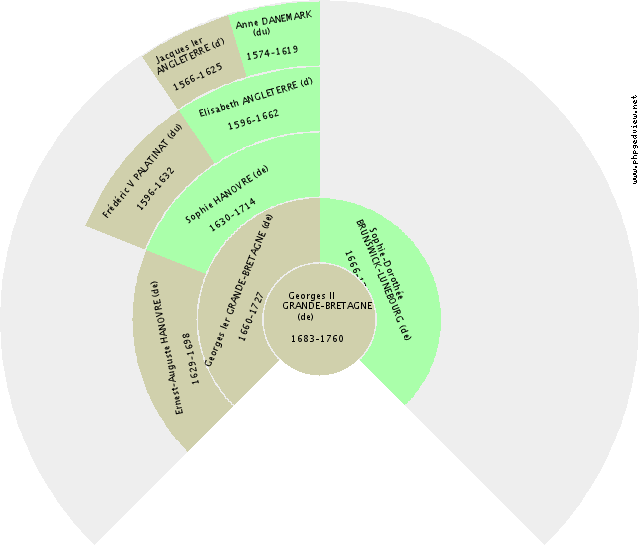 Marguerite II CONSTANTINOPLE (de) Kreis-Diagramm