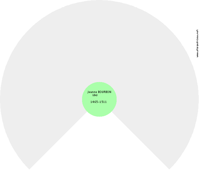 Jean III ALBRET (d') Kreis-Diagramm