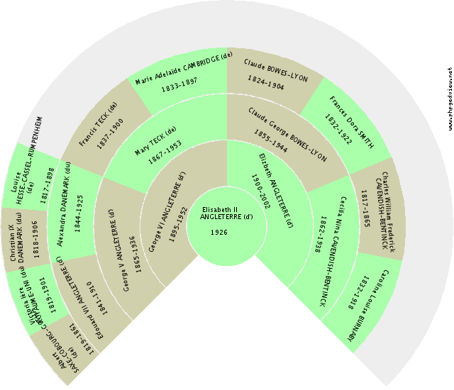Henriette BELGIQUE (de) Gráfico de Ascendência