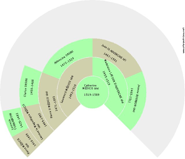 Louis VALOIS (de) Fan Chart