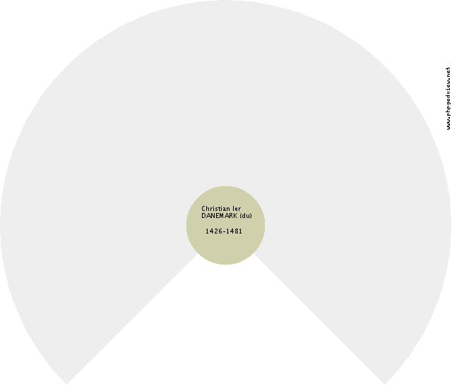 Christophe III DANEMARK (du) Fan Chart